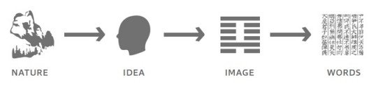 FIgure 1 Wang Bi’s conception of abstraction in the form Ideas, Images, and Words is preceded by the perception of Nature and its underlying principles.
