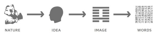 FIgure 1   Wang Bi’s conception of abstraction in the form Ideas, Images, and Words is preceded by the perception of Nature and its underlying principles.