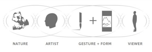 Figure 3   In Six Dynasties aesthetic formulations, the Artist’s perceptions of Nature are transmitted to the Viewer through three stages of resonance: between Nature and Artist, Artist and Artwork (Gesture + Form), and Artwork and Viewer.