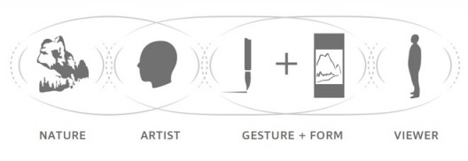 Figure 3 In Six Dynasties aesthetic formulations, the Artist’s perceptions of Nature are transmitted to the Viewer through three stages of resonance: between Nature and Artist, Artist and Artwork (Gesture + Form), and Artwork and Viewer.