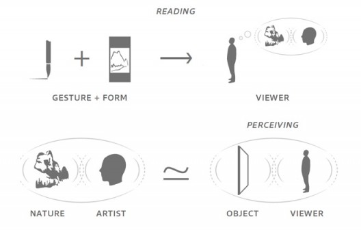 Figure 28 Replacing Image with Object. In Zheng Chongbin’s reworking of Wang Bi, instead of abstracting an image from an idea inspired by nature’s principles, Zheng collaborates with nature to create an object manifestation of those same principles.