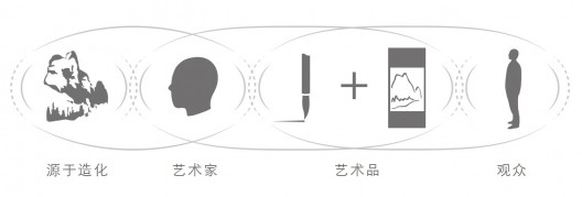 插图3  在六朝的美学形态中，艺术家对自然的感知通过 三个阶段的共鸣传递给观者：先是自然和艺术家之间的共鸣、再而艺术家与艺术作品之间（动作与形式）的共鸣、最后是作品 与观者之间的鸣。