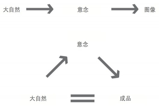 插图28  以物体替换图像。在郑重宾重修王弼的过程中，他將自己与自然融合，创造出一种能够显示出“理”的物体，而非从自 然之“理”中生发出某种抽象的图像。