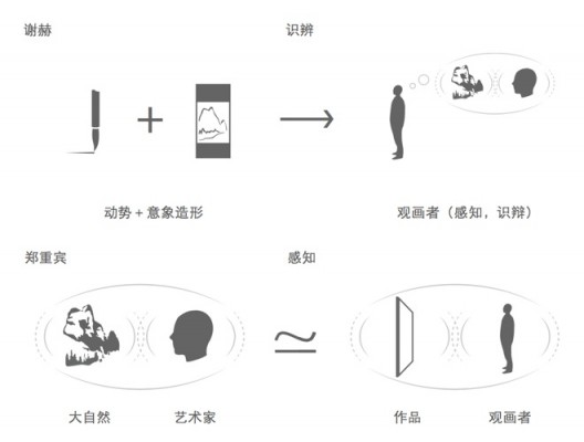 插图29 感知代替识辨。通过將一张需要解读的图像替换为一件只需要感知或体验的物体。 郑重宾把观众放置在艺术家同等的位置上。这样，观众可以直接从画家创作的物象中体验到自然物象。